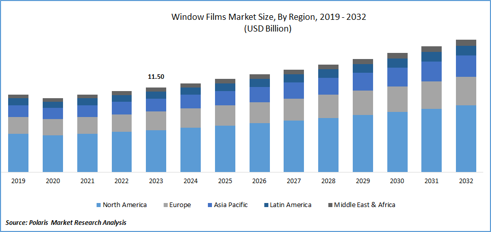 Window Films Market Size